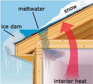 how ice dams form